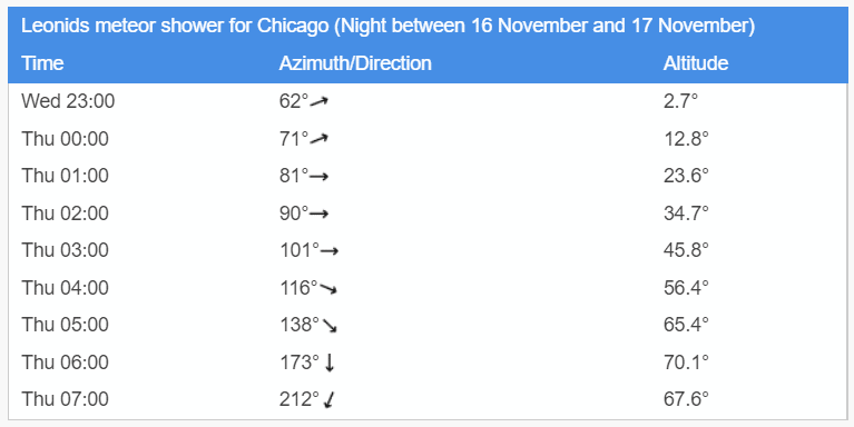 Table showing statistics for viewing the Leonid Meteor Shower in Chicago