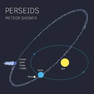 Image showing astronomical information about the Perseids Meteor Shower