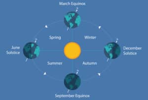 Image showing a diagram of the annual solstices and equinoxes with illustrations of the Earth's relationship with the sun