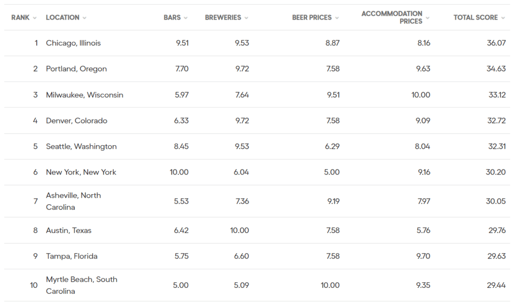 chicago-has-been-named-the-best-beer-city-in-the-us-by-a-recent-study-secret-chicago