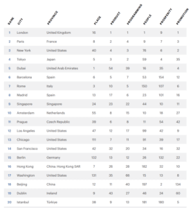 Image showing a table with the top 20 ranked cities in the world from worldsbestcities.com