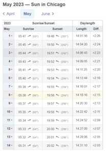 Table showing times of sunrise and sunset in Chicago week 8-14 May taken from www.timeanddate.com