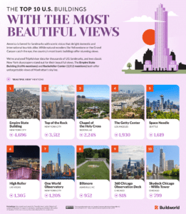 Image showing a survey by Buildworld with the top 10 buildings with the most beautiful views in the United States