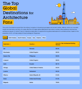 Image showing Chicago ranked in the top 10 of a table of cities in the world with the best architecture 